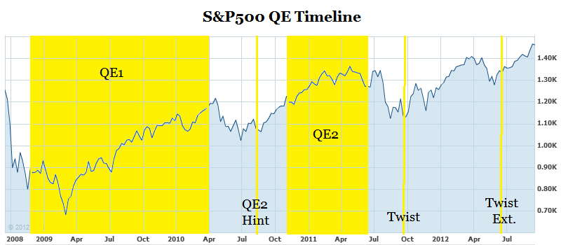S&P 500 QE Timeline