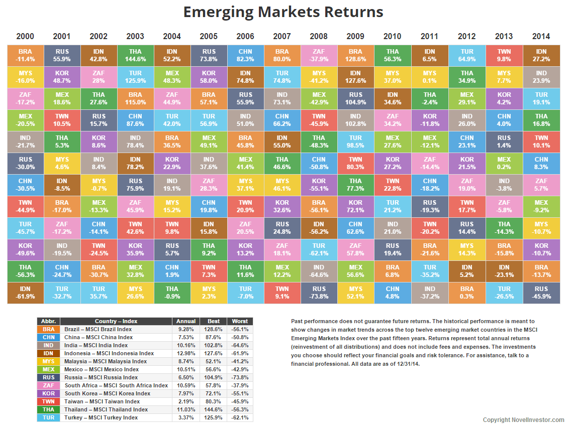 Emerging Market Returns Through 2014