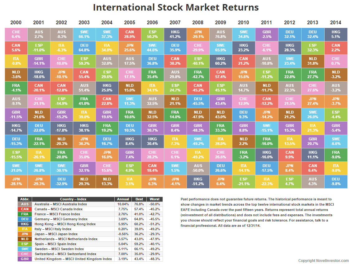 International Market Returns Through 2014