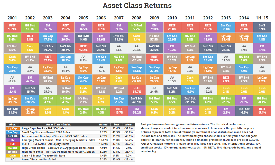 Asset Class Returns Through 6/15