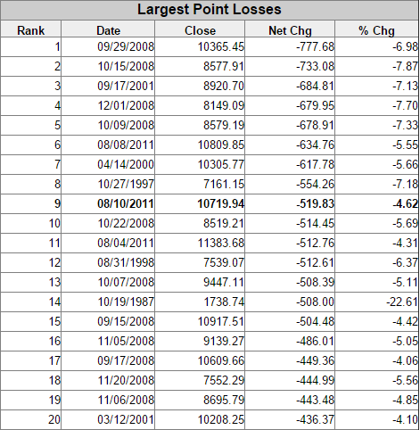 Dow's largest point loss
