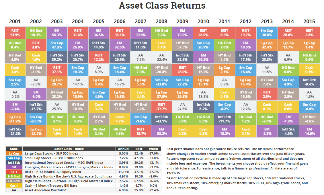Asset Class Returns Through 2015
