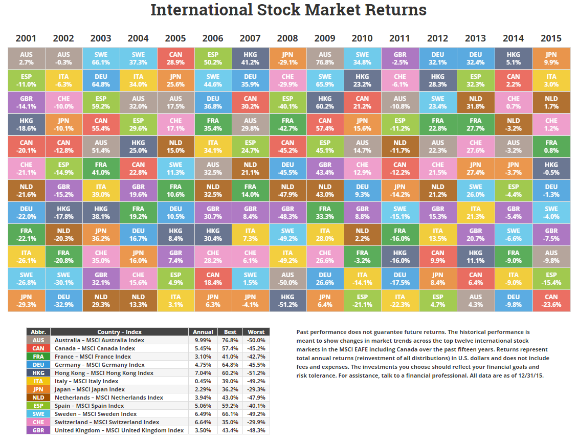 International Market Returns Through 2015