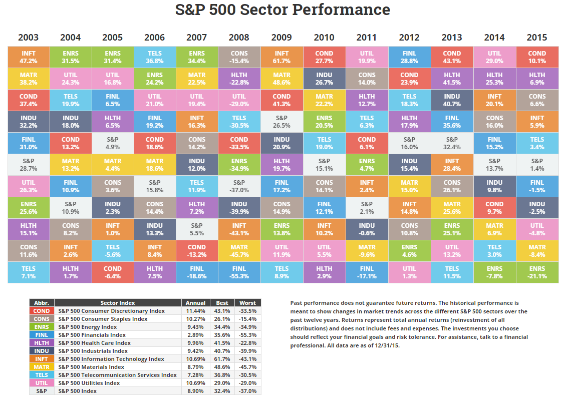 S&P 500 Sector Returns Through 2015