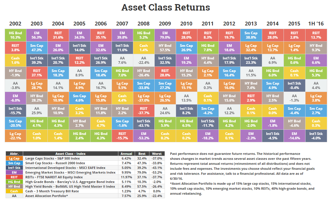 Asset Class Returns Through 6/16