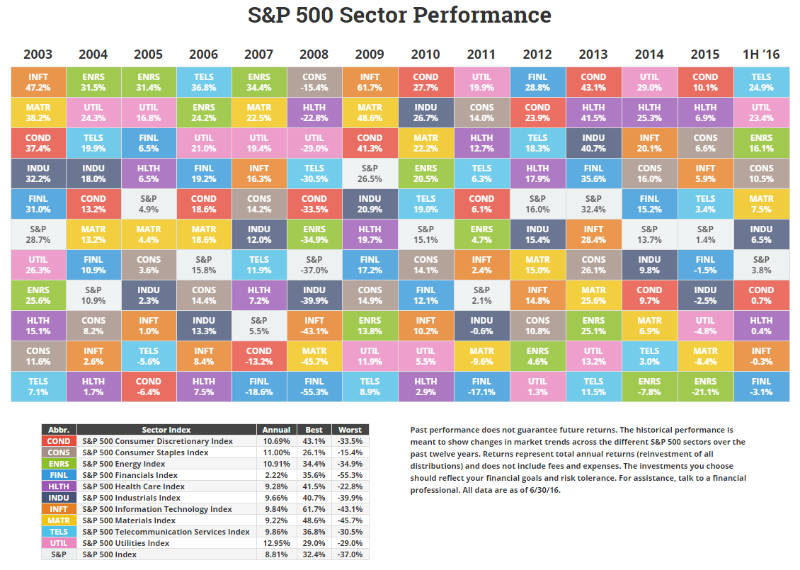 S&P Sector Returns Through 6/16