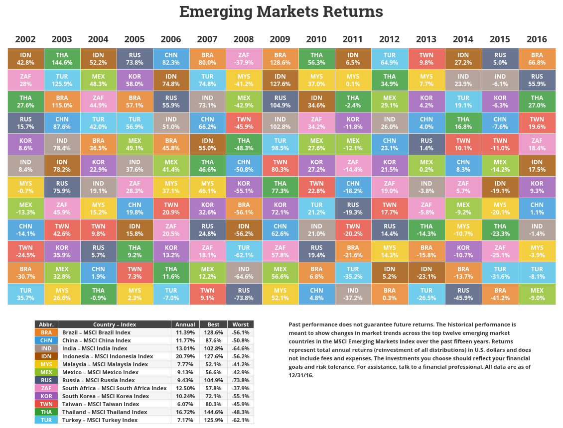 Emerging Market Returns Through 2016