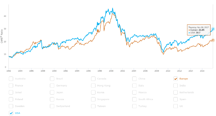 Barclays CAPE chart - U.S. vs Europe