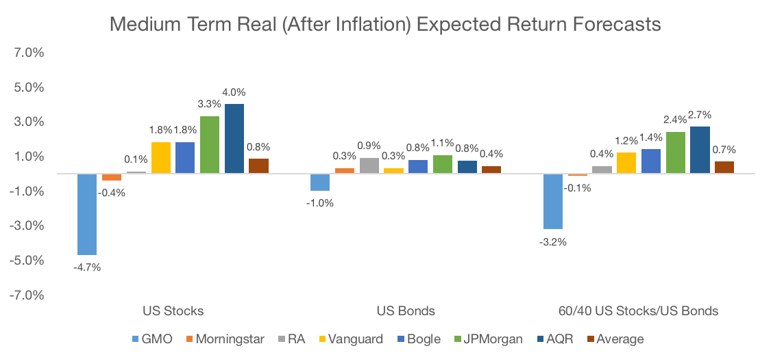 expected returns