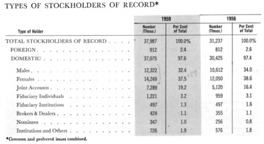 total shareowner estimate 1959