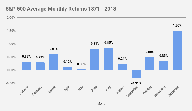S&P 500 Avg Monthly Returns 1871 - 2018