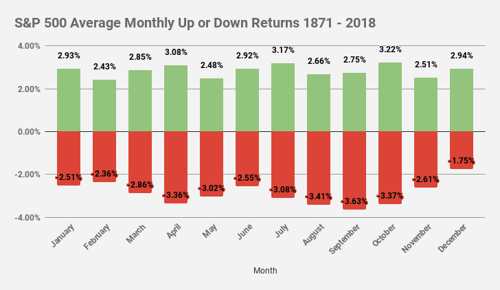 S&P 500 Avg Monthly Up or Down Returns 1871 - 2018