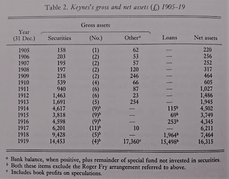 keynes personal results 1905-1919
