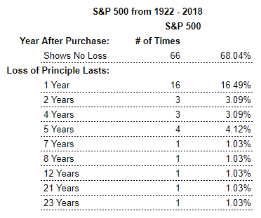 Loss Following Purchase S&P 500 1922 - 2018