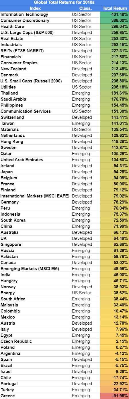 global market total returns 2010s