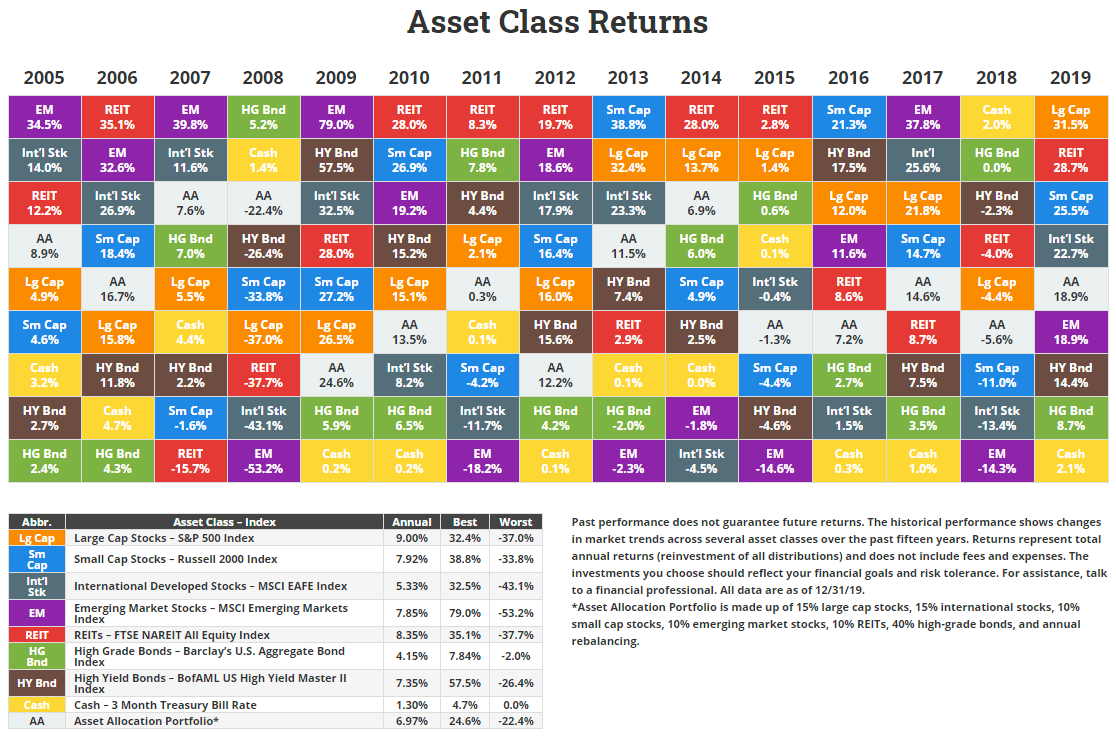 Novel Investor Asset Class Returns Table