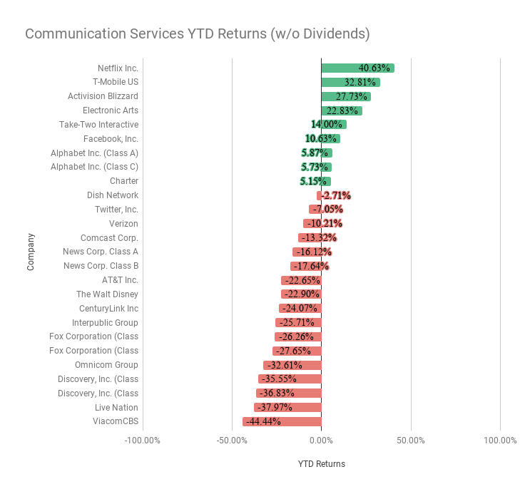 Communication Services YTD Returns Chart