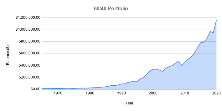 Portfolio Growth of $10,000 from 1965 to 2019