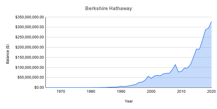 Berkshire Hathaway Investment