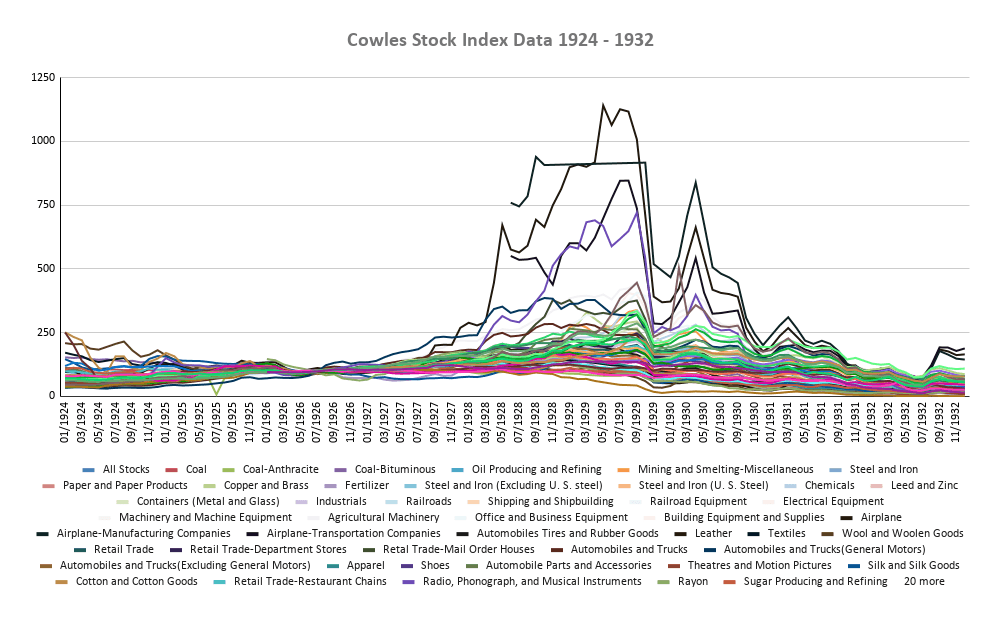 Cowles Stock Index Data 1924-1932