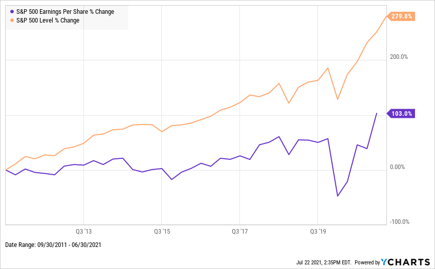 S&P 500 EPS growth vs Price