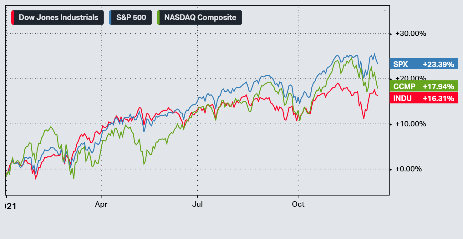 S&P 500, Dow, Nasdaq chart