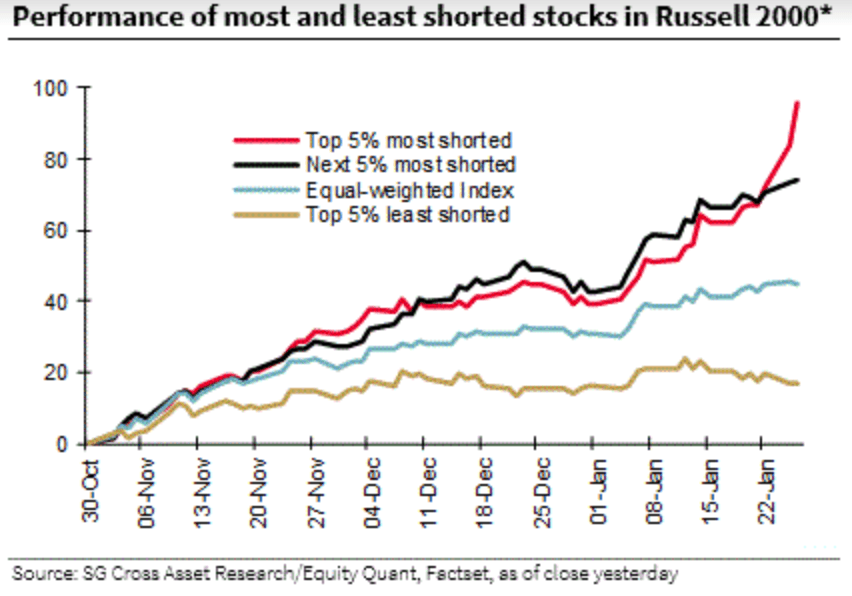 Most vs least shorted stock returns