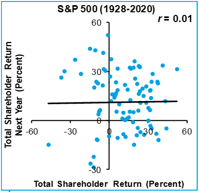 1 year's returns compared to the next year's returns