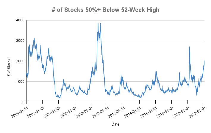 Chart of the number of U.S. Stocks (ex-OTC) 50%+ below 52-Week High