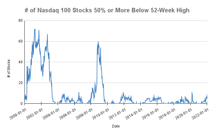Chart of the number of Nasdaq 100 Stocks 50%+ below 52-Week High