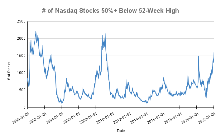 Chart of the number of Nasdaq Stocks 50%+ below 52-Week High