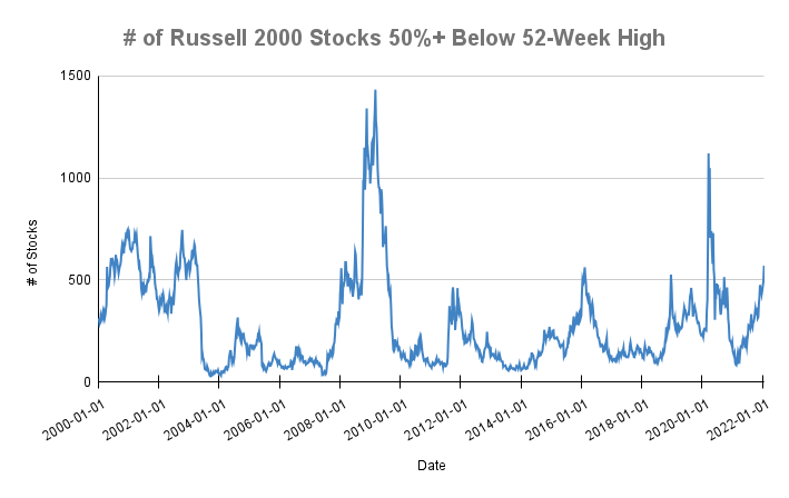Chart of the number of Russell 2000 Stocks 50%+ below 52-Week High
