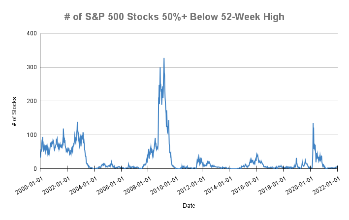 Chart of the number of S&P 500 Stocks 50%+ below 52-Week High