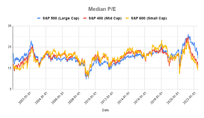 Chart of Median P/E of Large, Mid, and Small Caps 2000 to 2022