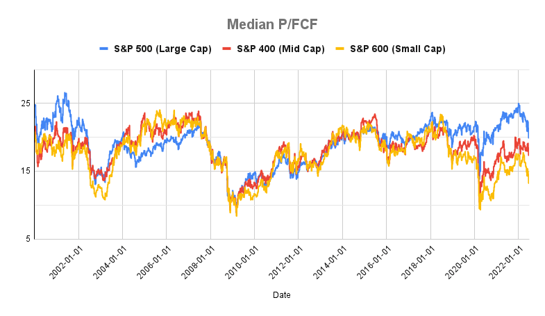 Chart of Median P/FCF of Large, Mid, and Small Caps 2000 to 2022