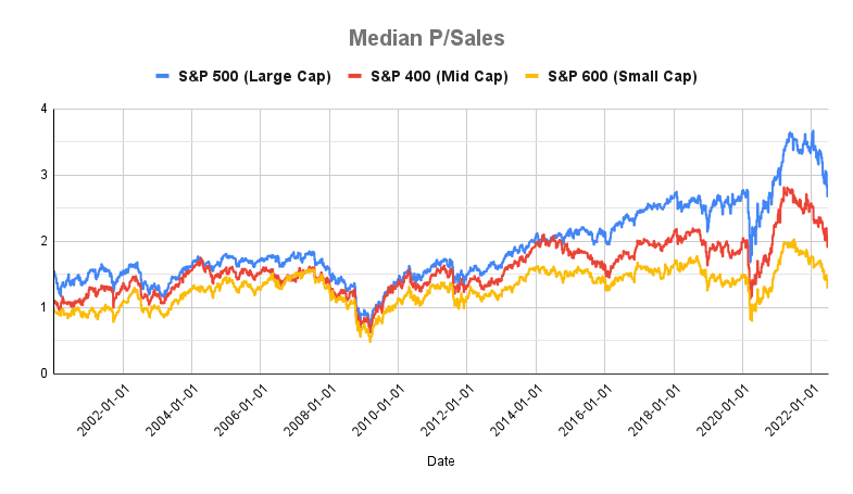 chart of Median P/Sales of Large, Mid, and Small Caps 2000 to 2022