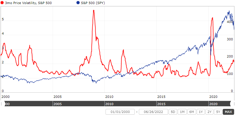 chart of S&P 500 3-month volatility