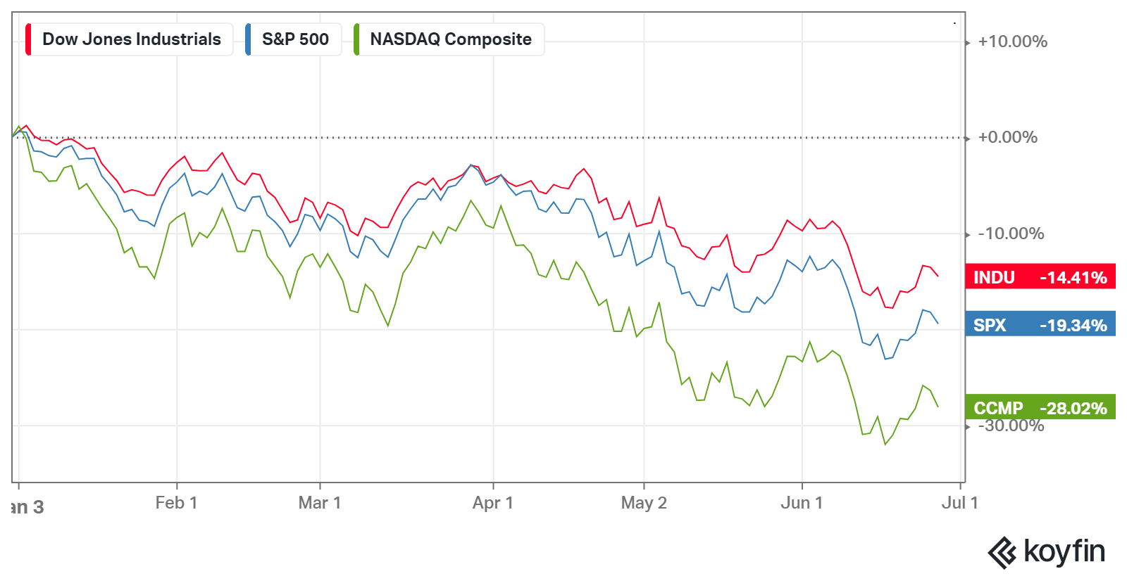 chart of S&P 500, Dow, Nasdaq Returns YTD