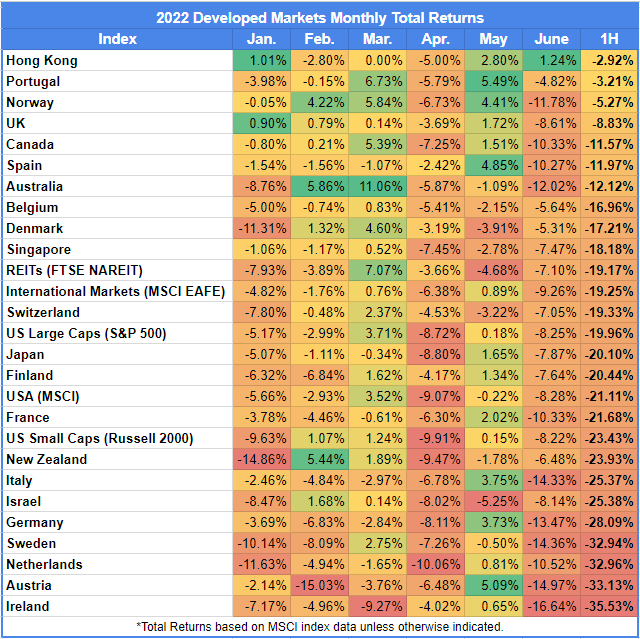 Table showing the 2022 1st Half Developed Markets Total Returns