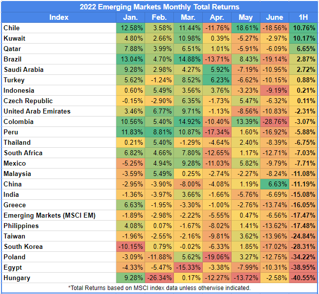 Table showing the 2022 1st Half Emerging Markets Total Returns