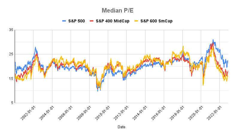 Chart showing the change in median PE Ratio for S&P 400, 500, 600