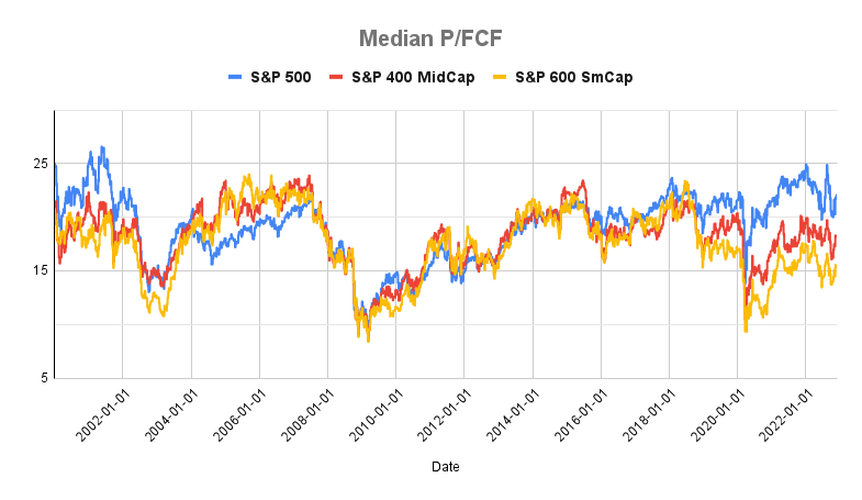 Chart showing the change in median P/FCF Ratio for S&P 400, 500, 600