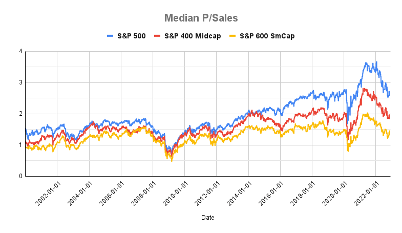 Chart showing the change in median P/Sales Ratio for S&P 400, 500, 600