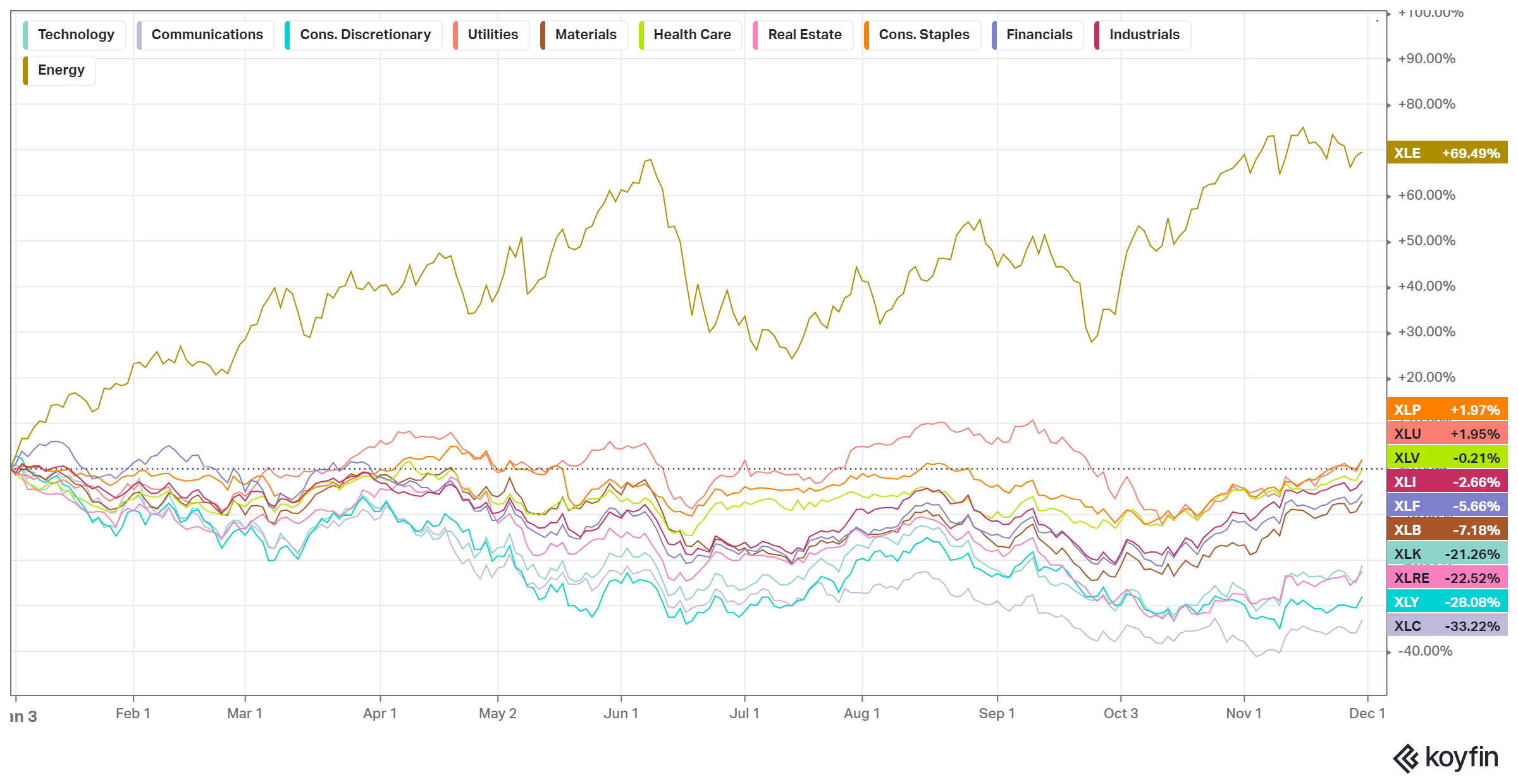 chart of US Sectors Performance YTD