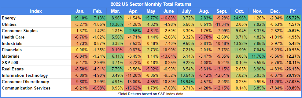 2022 Monthly U.S. Sector Returns