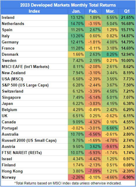 Table of the 2023 Q1 Developed Markets Monthly Returns