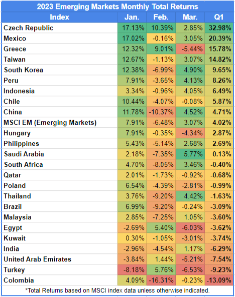 Table of the 2023 Q1 Emerging Markets Monthly Returns