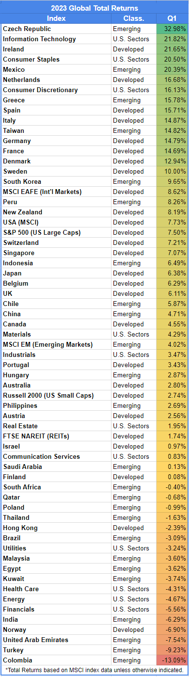 Table of 2023 Q1 Global Returns