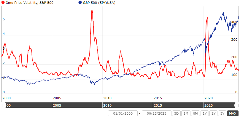 Chart of 3-Month volatility of S&P 500