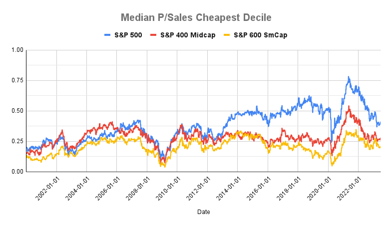 Chart of the Cheapest Decile Median P/Sales for S&P 500, 600, and 400